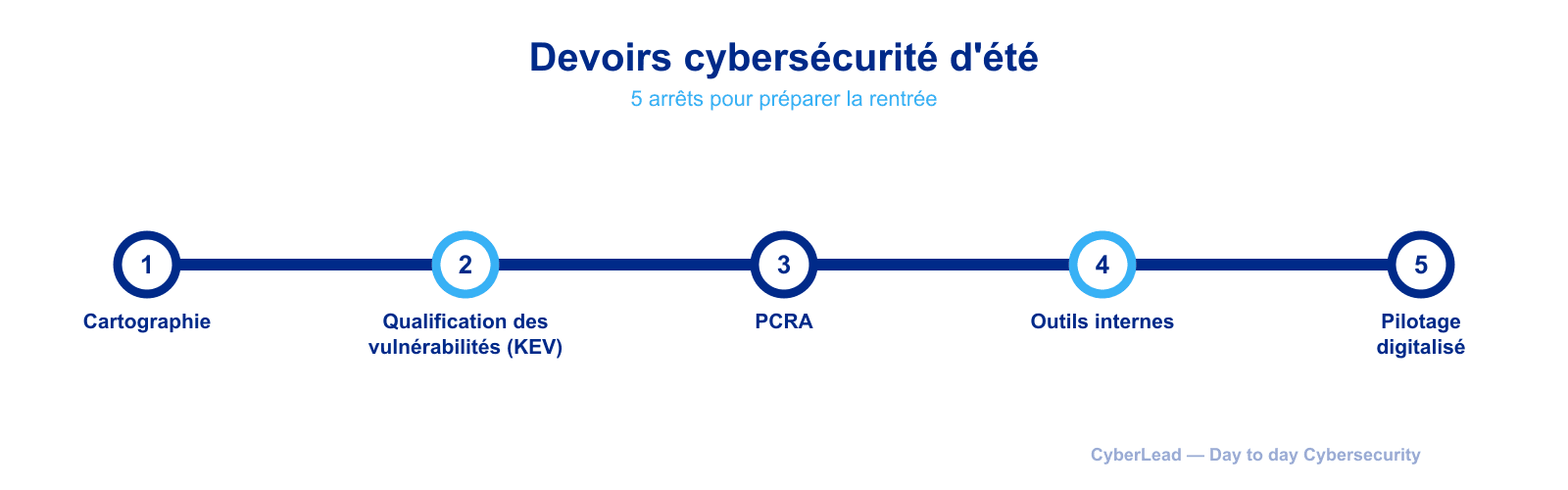 5 devoirs de vacances cybersécurité : le métier qui va devoir aller plus vite